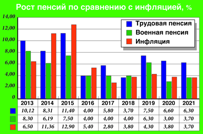 Рост пенсий по сравнению с инфляцией