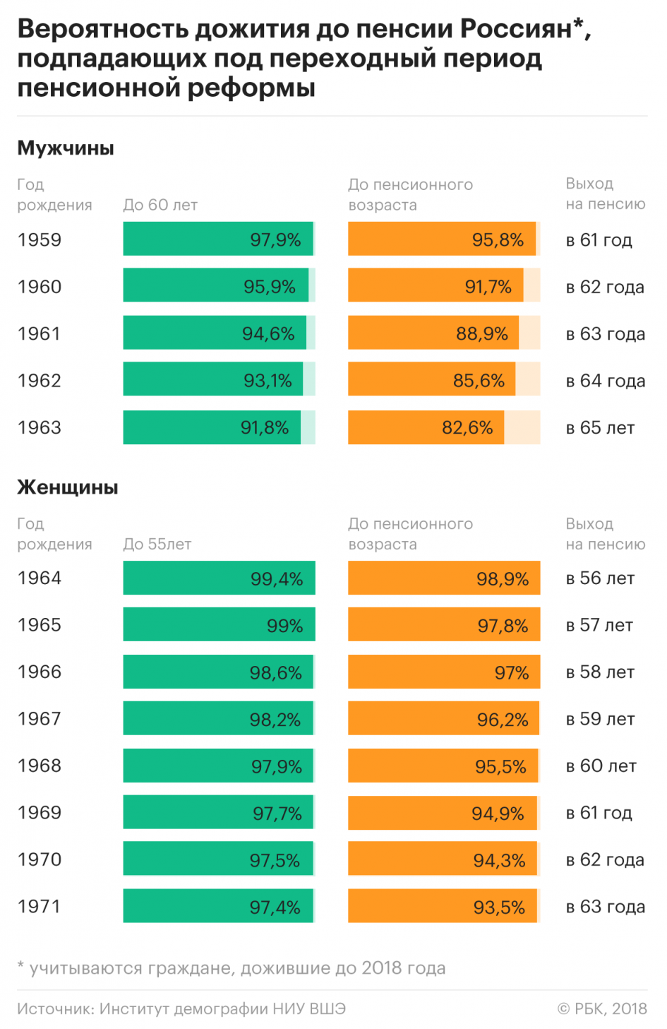Переходной этап пенсионной реформы