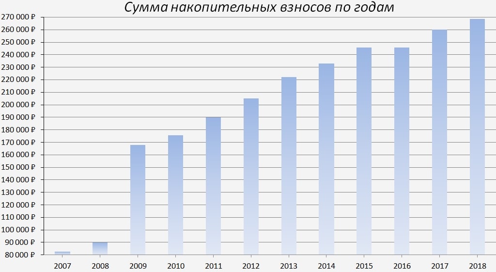 График роста суммы кредитования по военной ипотеке