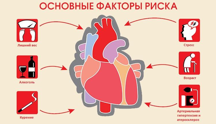 Факторы риска при аневризме аорты