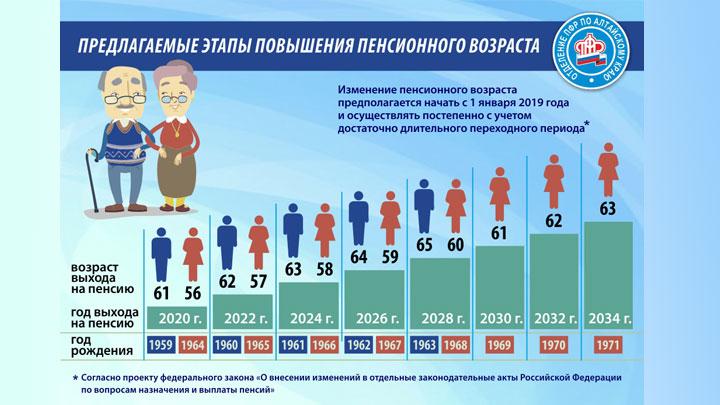 Этапы повышения пенсионного возраста