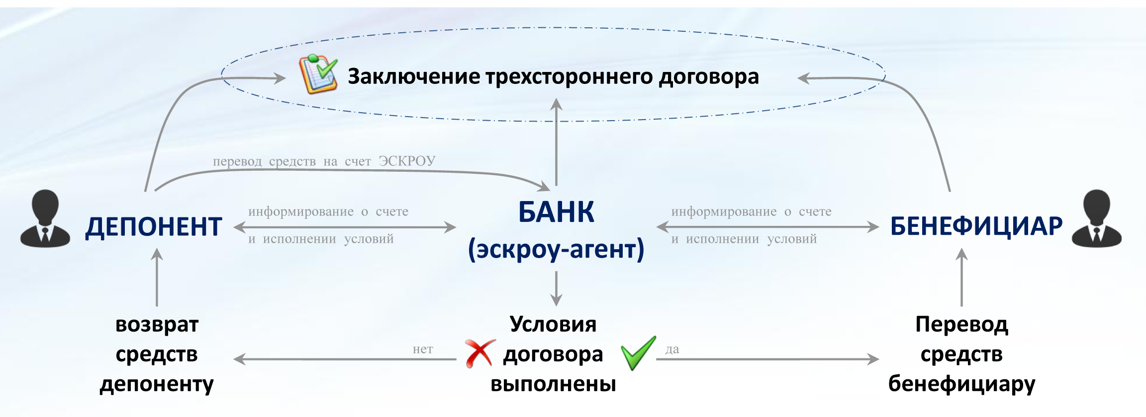 Что такое эскроу-счета