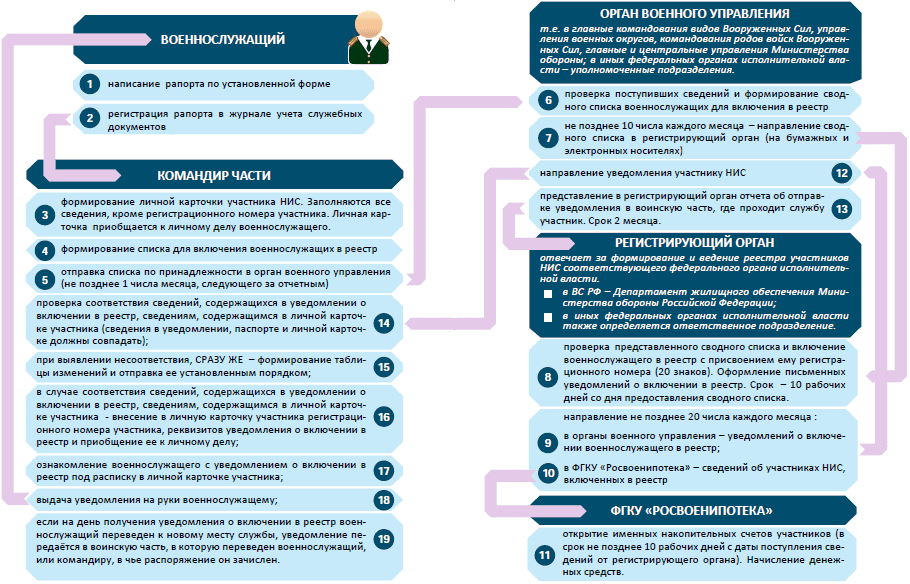 Алгоритм получения военной ипотеки