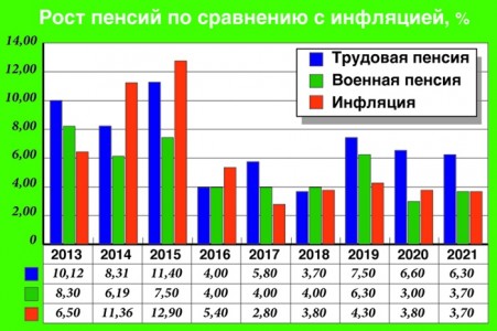 Бюджет 2021: недофинансирование армейских пенсий и программ  ... Изображение 1